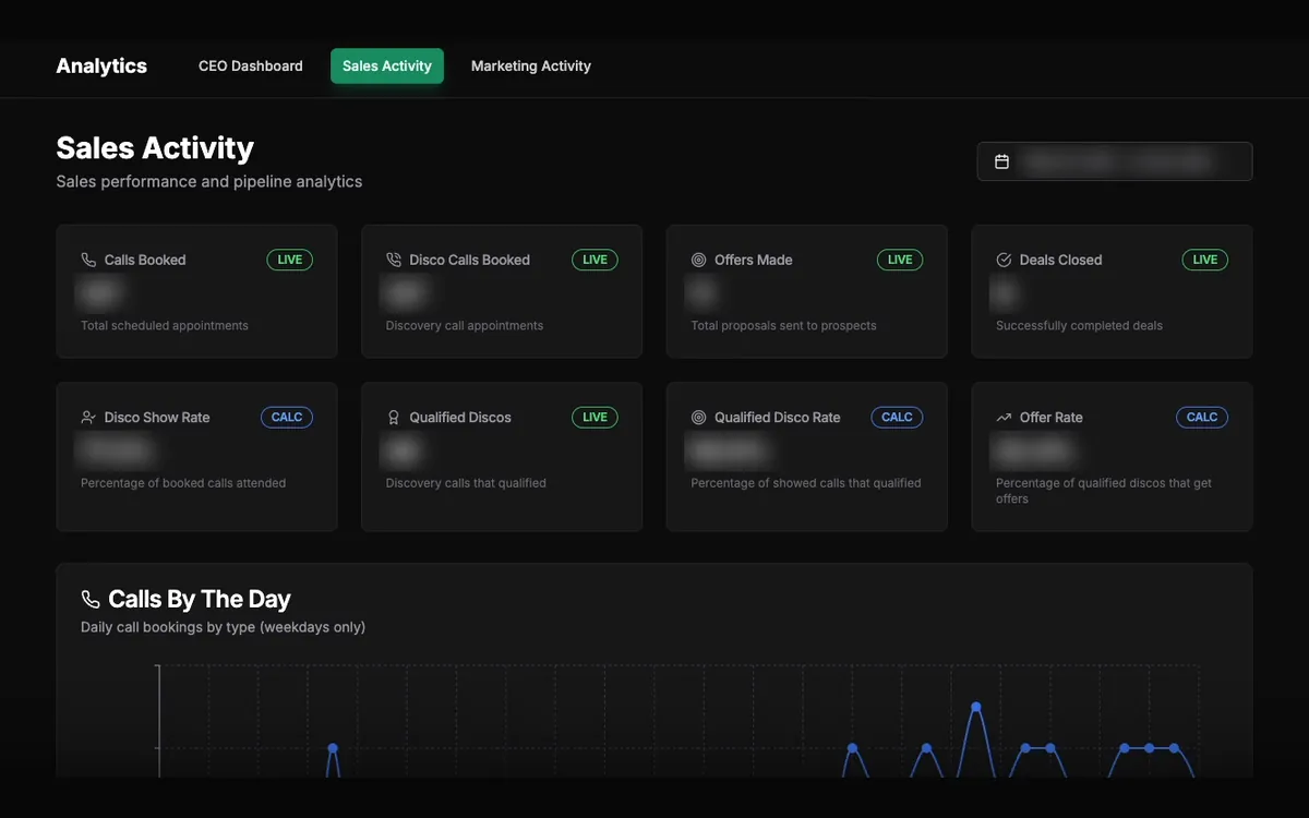 The sales activity dashboard built for STAXX, showing calls booked, show rate, offers made and deals closed